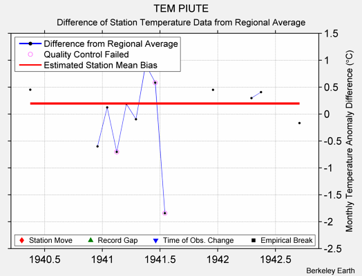 TEM PIUTE difference from regional expectation