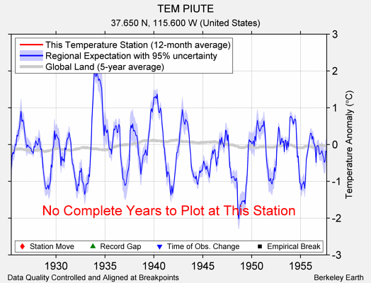 TEM PIUTE comparison to regional expectation