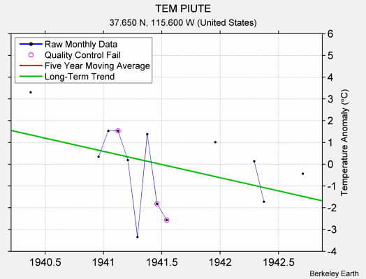 TEM PIUTE Raw Mean Temperature