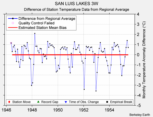 SAN LUIS LAKES 3W difference from regional expectation