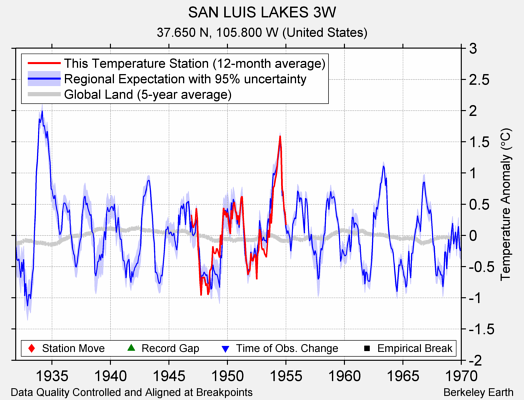 SAN LUIS LAKES 3W comparison to regional expectation