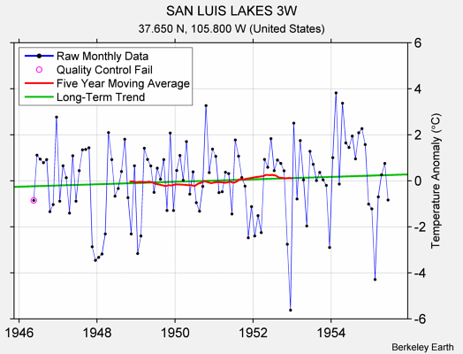 SAN LUIS LAKES 3W Raw Mean Temperature