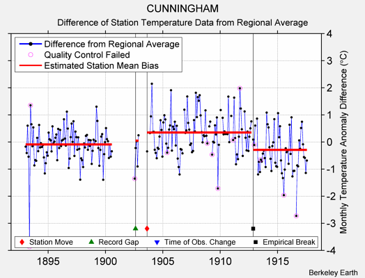 CUNNINGHAM difference from regional expectation