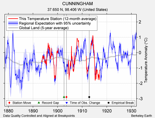 CUNNINGHAM comparison to regional expectation