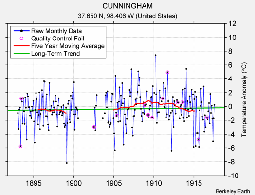 CUNNINGHAM Raw Mean Temperature