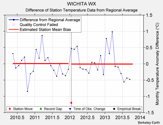 WICHITA WX difference from regional expectation