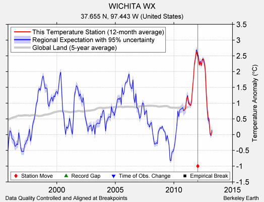 WICHITA WX comparison to regional expectation