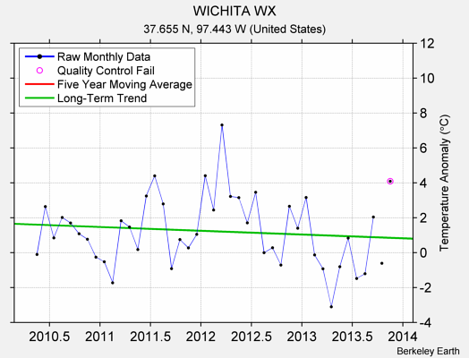 WICHITA WX Raw Mean Temperature