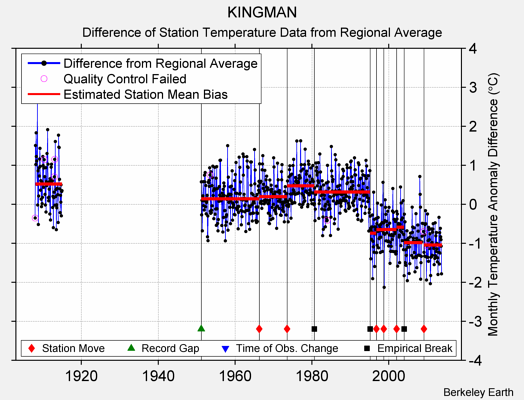 KINGMAN difference from regional expectation