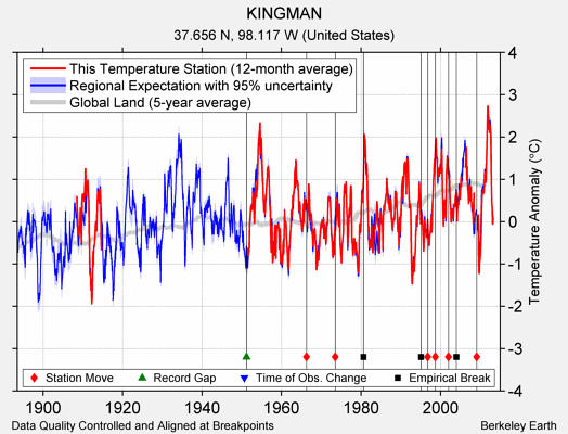 KINGMAN comparison to regional expectation