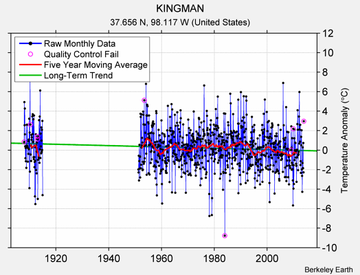 KINGMAN Raw Mean Temperature