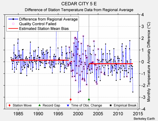 CEDAR CITY 5 E difference from regional expectation