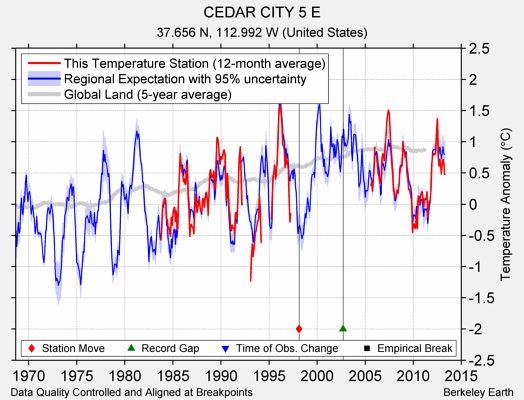 CEDAR CITY 5 E comparison to regional expectation