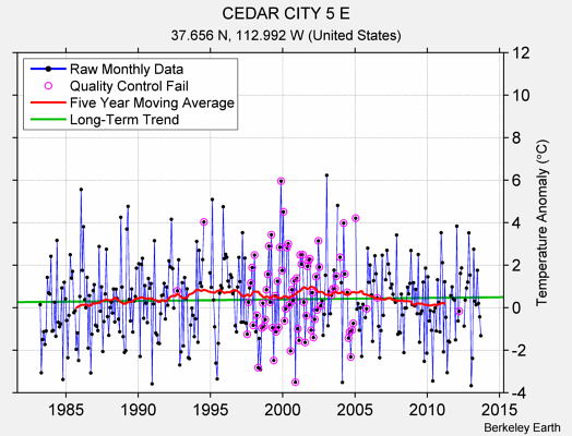 CEDAR CITY 5 E Raw Mean Temperature