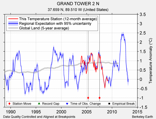 GRAND TOWER 2 N comparison to regional expectation