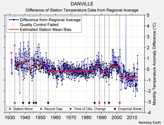 DANVILLE difference from regional expectation