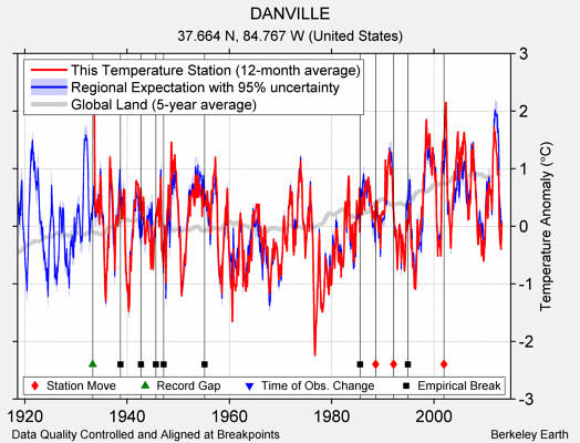 DANVILLE comparison to regional expectation