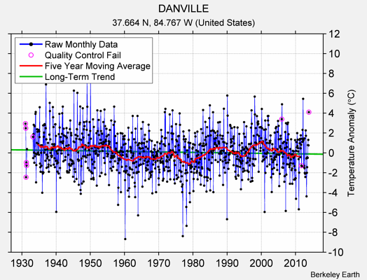 DANVILLE Raw Mean Temperature