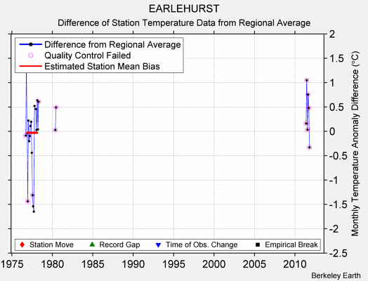 EARLEHURST difference from regional expectation