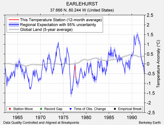 EARLEHURST comparison to regional expectation