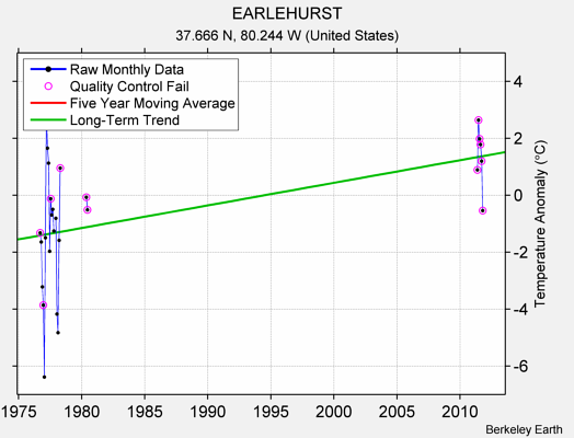 EARLEHURST Raw Mean Temperature