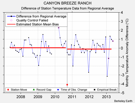 CANYON BREEZE RANCH difference from regional expectation