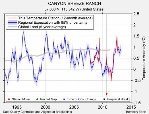 CANYON BREEZE RANCH comparison to regional expectation