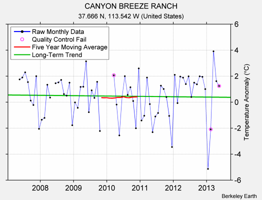 CANYON BREEZE RANCH Raw Mean Temperature