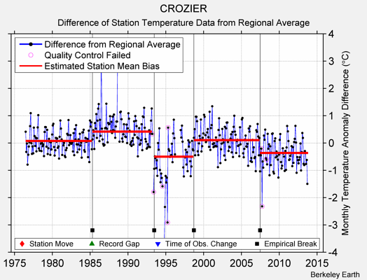 CROZIER difference from regional expectation