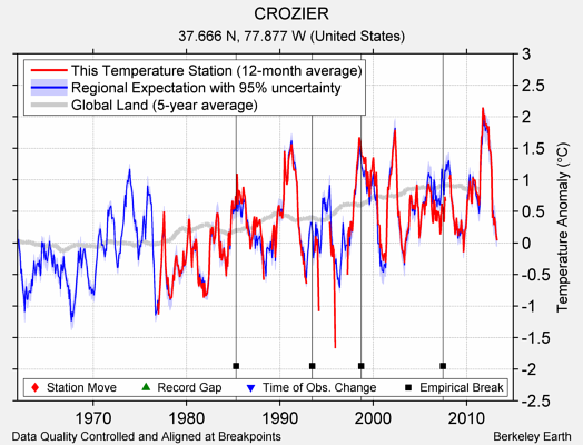 CROZIER comparison to regional expectation