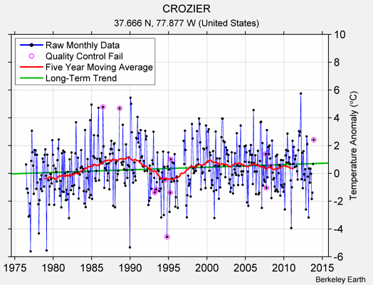 CROZIER Raw Mean Temperature