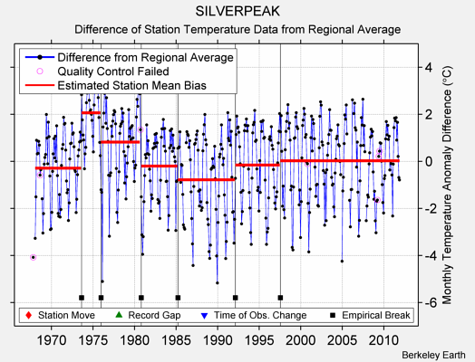 SILVERPEAK difference from regional expectation