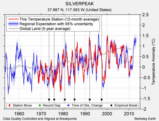 SILVERPEAK comparison to regional expectation