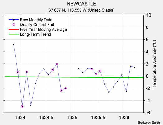 NEWCASTLE Raw Mean Temperature