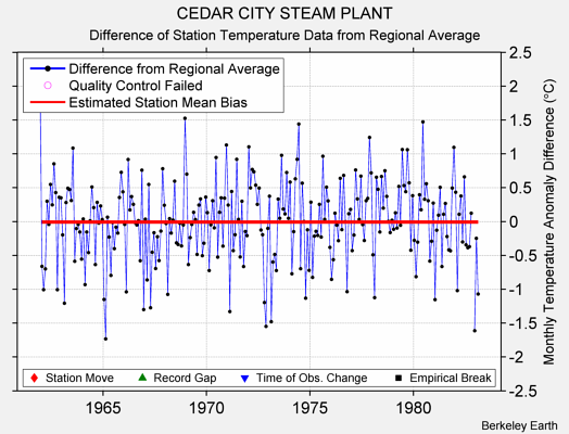 CEDAR CITY STEAM PLANT difference from regional expectation