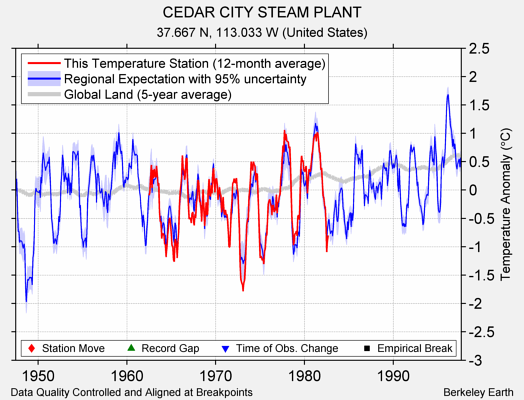 CEDAR CITY STEAM PLANT comparison to regional expectation