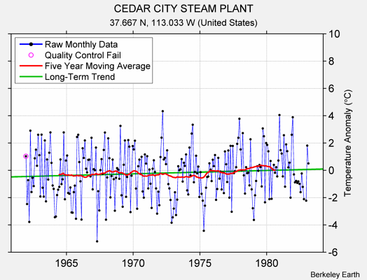 CEDAR CITY STEAM PLANT Raw Mean Temperature