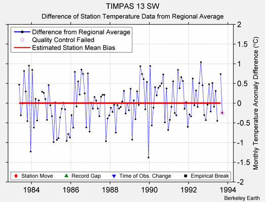 TIMPAS 13 SW difference from regional expectation