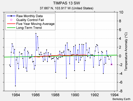 TIMPAS 13 SW Raw Mean Temperature