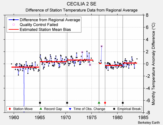 CECILIA 2 SE difference from regional expectation