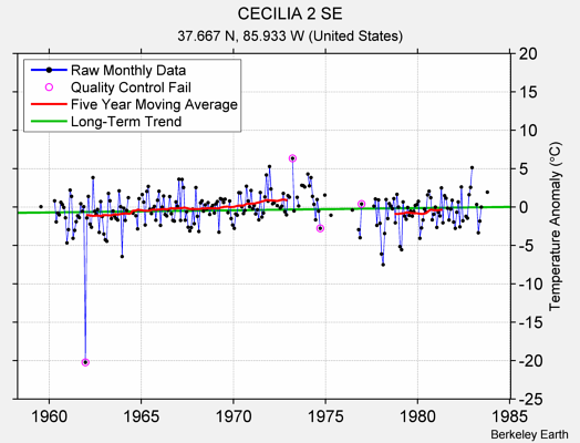 CECILIA 2 SE Raw Mean Temperature