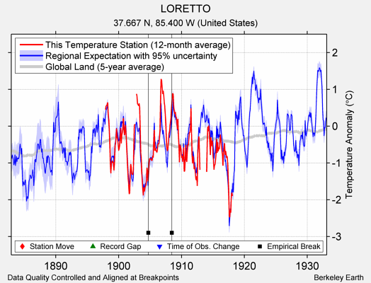 LORETTO comparison to regional expectation