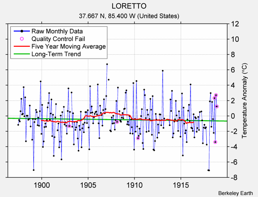 LORETTO Raw Mean Temperature