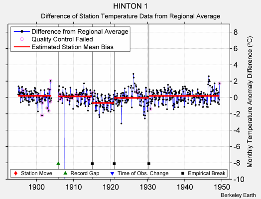 HINTON 1 difference from regional expectation