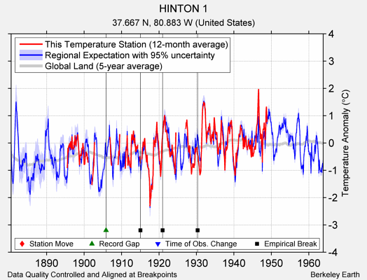 HINTON 1 comparison to regional expectation