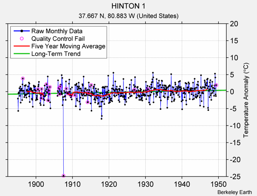 HINTON 1 Raw Mean Temperature