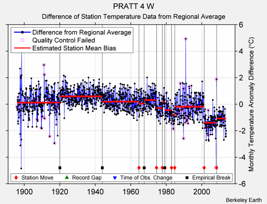 PRATT 4 W difference from regional expectation