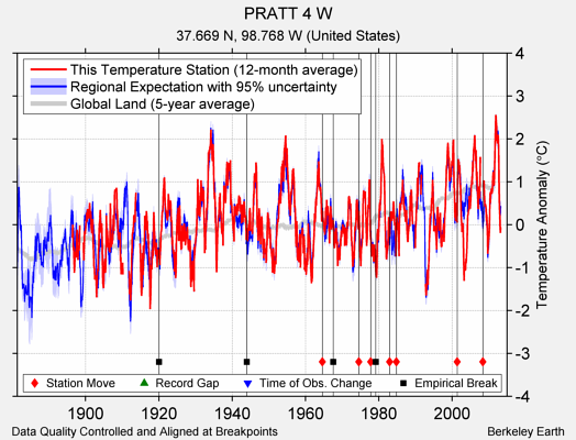 PRATT 4 W comparison to regional expectation