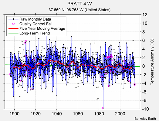 PRATT 4 W Raw Mean Temperature