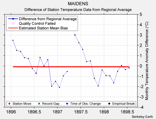 MAIDENS difference from regional expectation